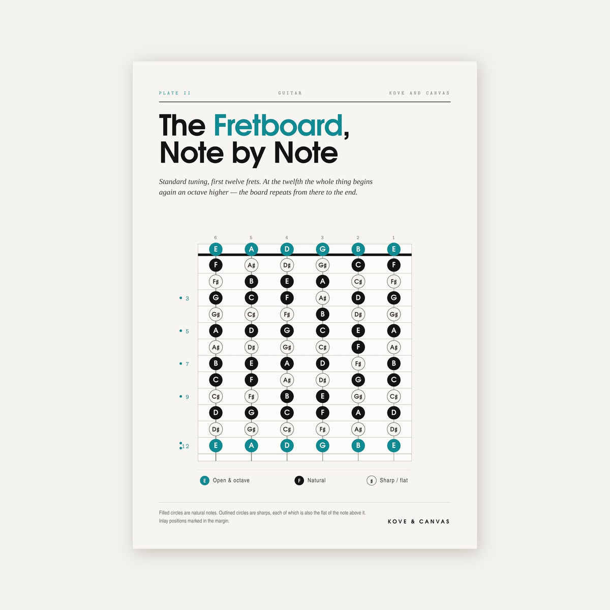 The Fretboard, Note by Note — Guitar Print