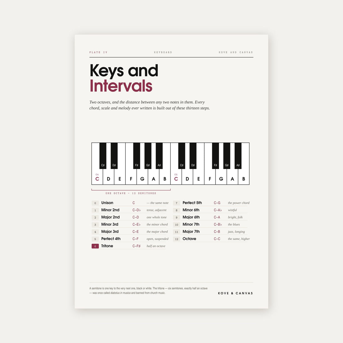 Keys and Intervals — Piano Music Theory Print