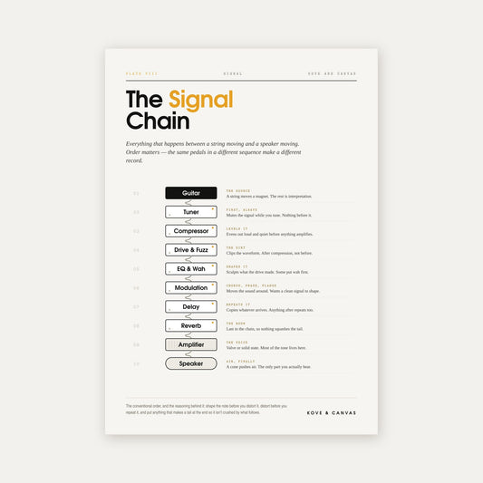 The Signal Chain — Guitar Pedalboard Print